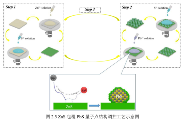 硫化锌包覆硫化铅量子点PbS/ZnSQDs