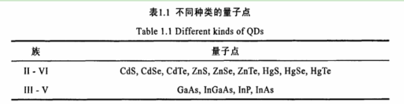 链霉亲和素修饰CdSe/ZnS量子点