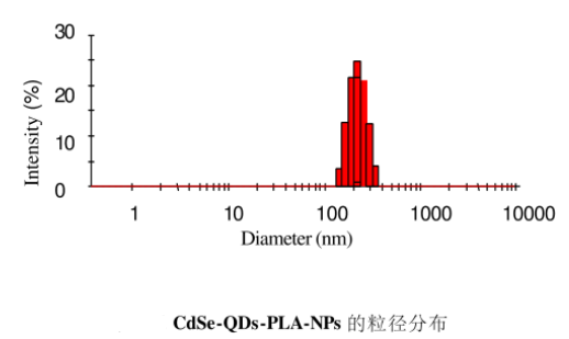 聚乳酸纳米粒修饰CdSe量子点