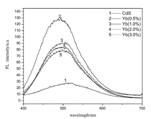 CdS∶Yb水溶性量子点