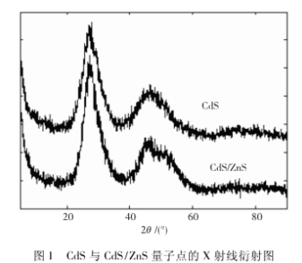 MPA-CdS/ZnSQDs