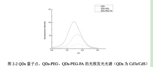 FA-PEG-CdTe/CdS