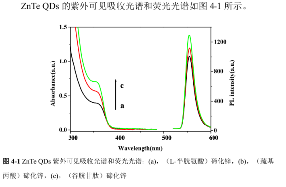 PEG包裹ZnTe荧光量子点(碲化锌)