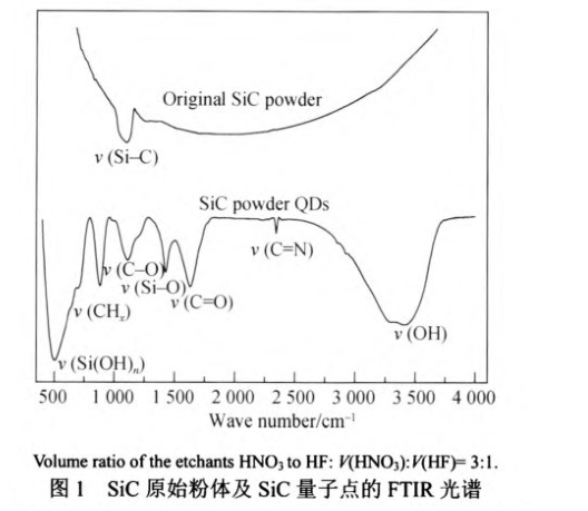 PEG包裹碳化硅(SiC)量子点荧光材料