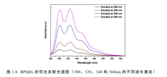 PLA-PEG修饰黑磷量子点