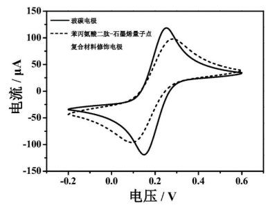 苯丙氨酸二肽-石墨烯量子点复合材料