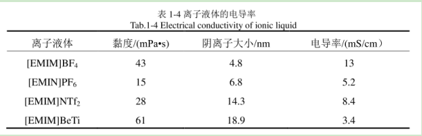 聚[1-(4-苯乙烯基)-3-丁基咪唑四氟硼酸酯](PVBIT)离子液体