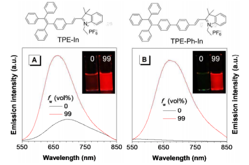 TPE-Ph-In  聚集诱导发光材料