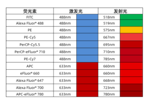 荧光标记蛋白，PE/SA，荧光素PE标记链霉亲和素