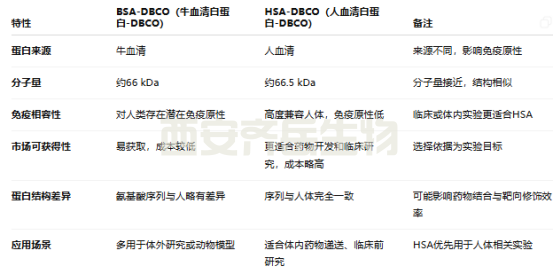 BSA-DBCO 与 HSA-DBCO 的联系与区别